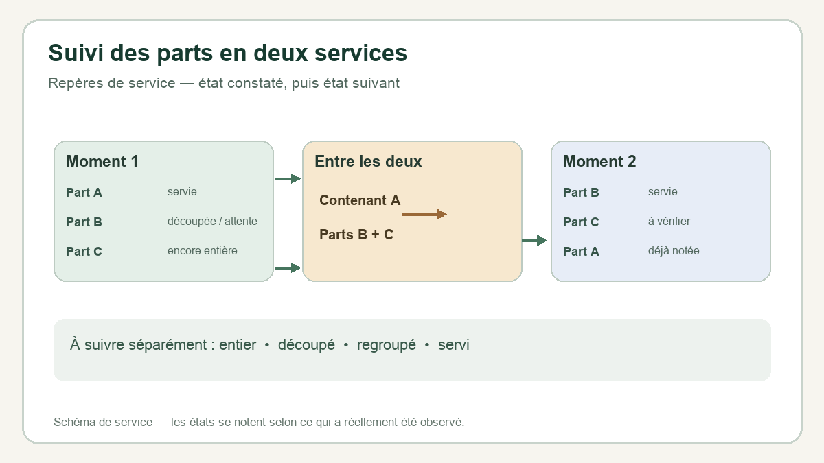 Partager une brioche : suivre les parts et les contenants confiés
